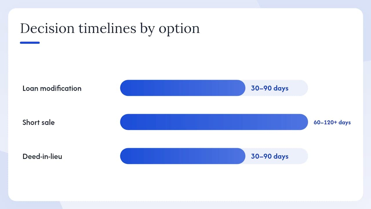 Diagram comparing loss-mitigation options by timing and credit impact