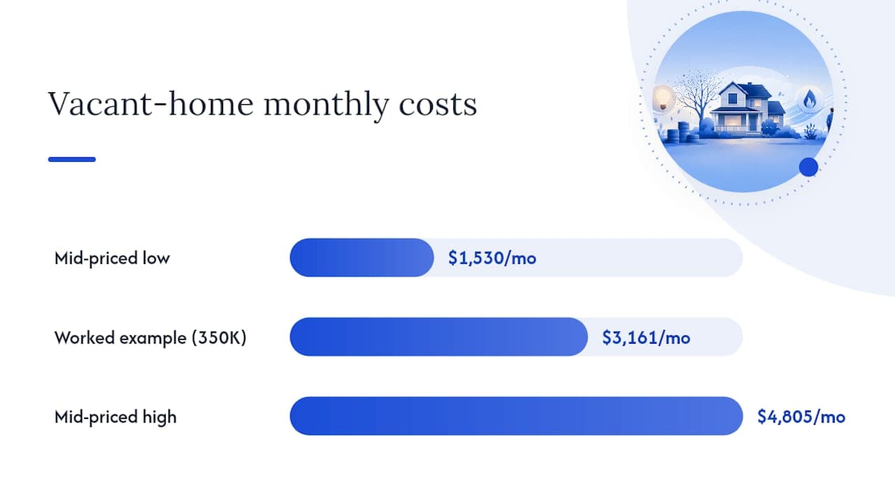 Diagram showing typical monthly carrying costs for vacant home